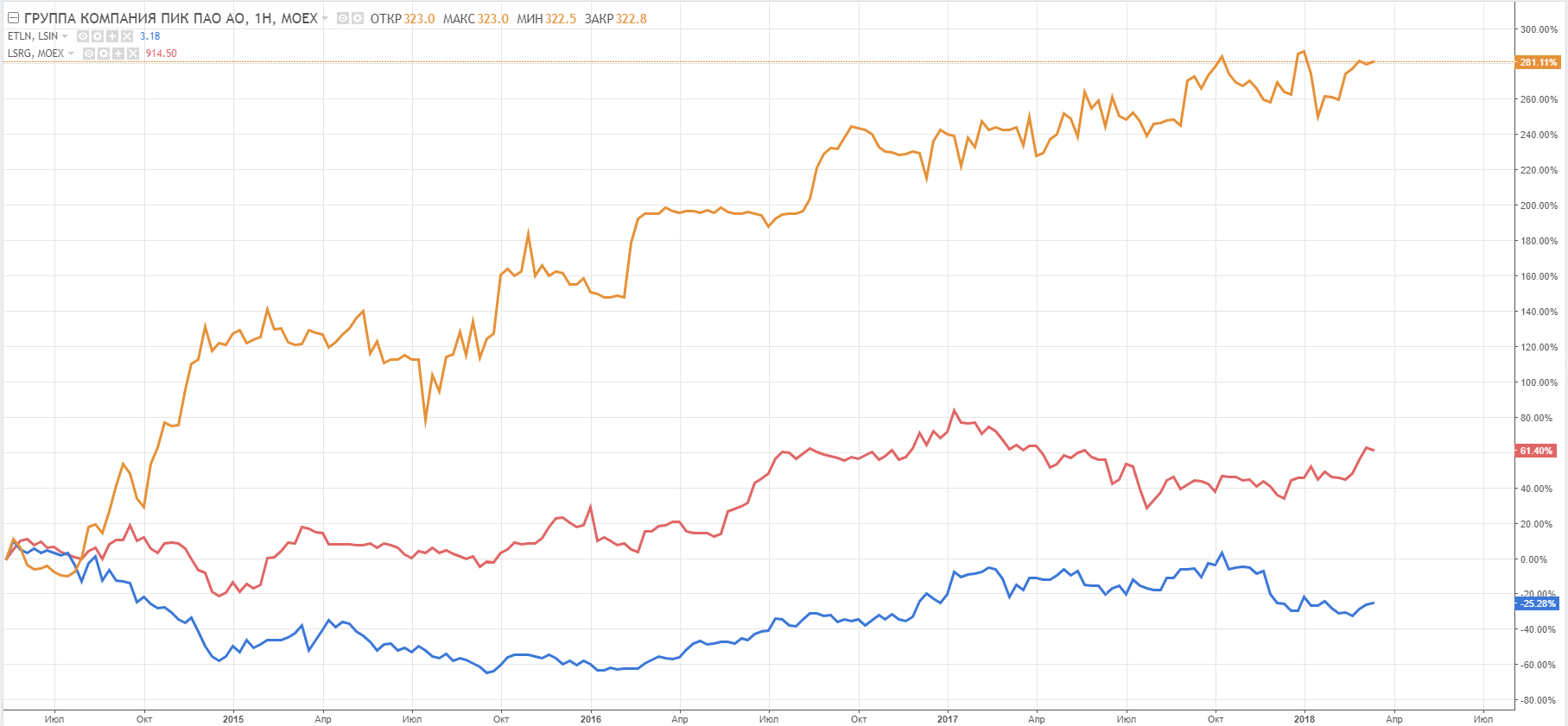 Сравнительный график динамики цен акций и расписок застройщиков, недельный таймфрейм, Эталон (синяя линия), ЛРС (розовая линия), ПИК (оранжевая линия) 