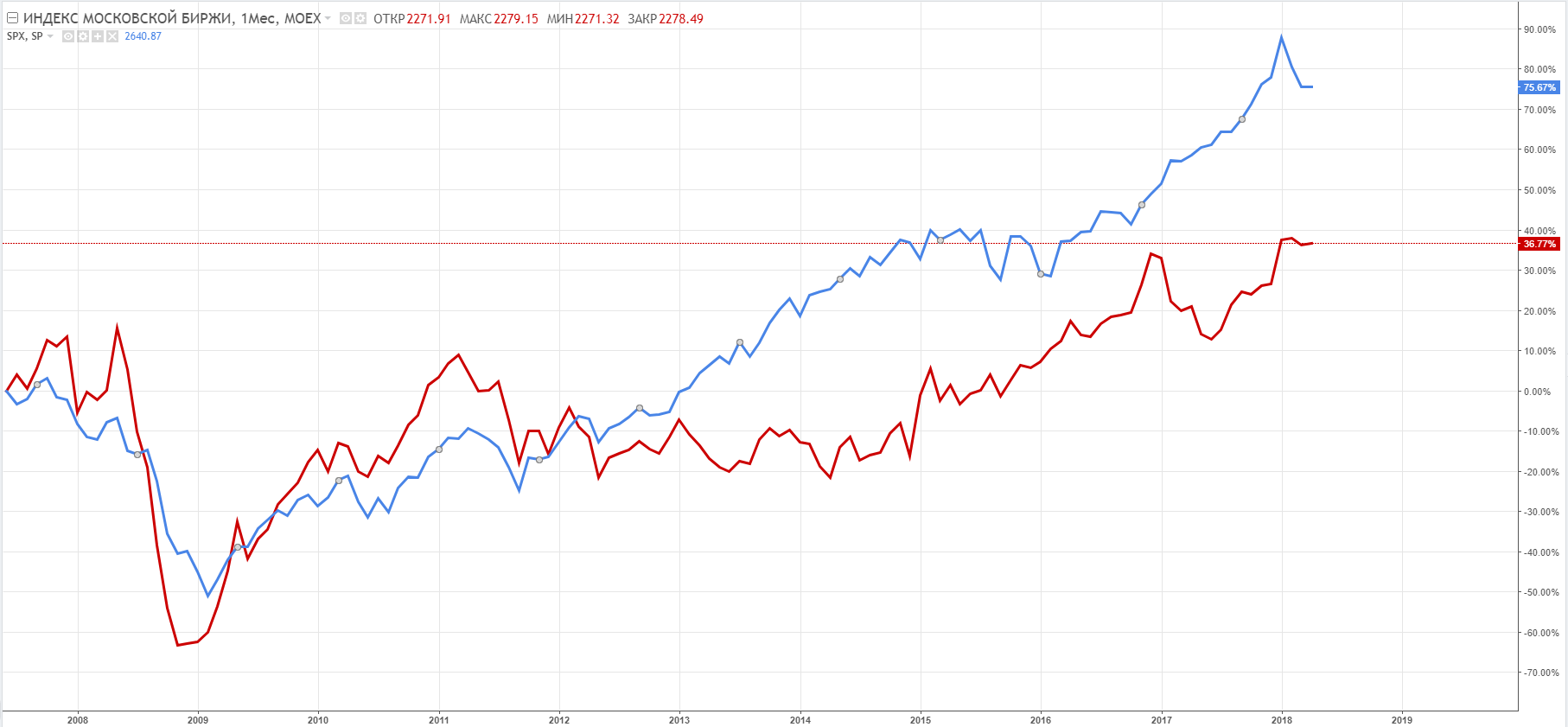 Индекс МосБиржи (красная линия) и индекс S&P500 (синяя линия), месячный график, сравнительная динамика