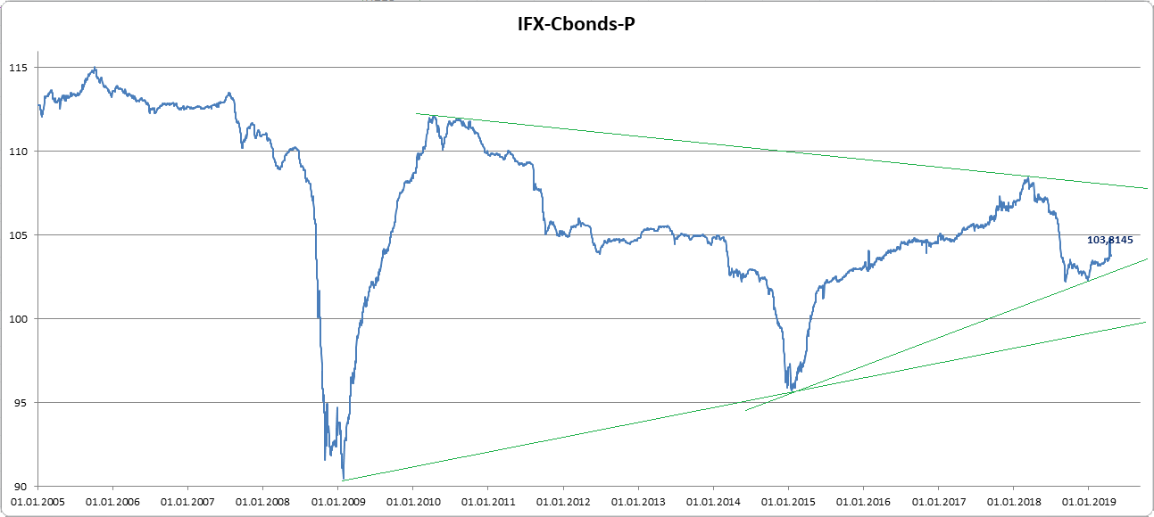 IFX-Cbonds-P техническая картина